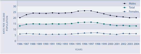 Figure H3.1 Age-standardised suicide deathrate, three-year moving average, by sex, 1985–2004