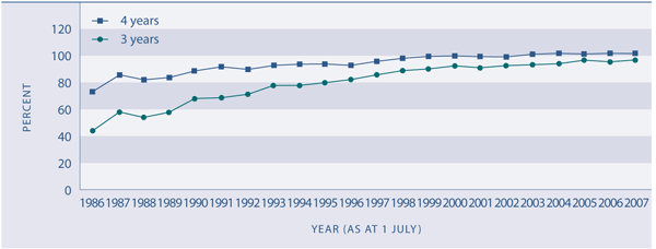 Figure K1.1 Early childhood education apparent participation rate, 3 and 4 year olds, 1986–2006