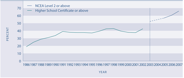 Figure K2.1 Proportion of school leavers with Higher School Certificate or above, 1986–2002, and NCEA Level 2 or above, 2003, 2005–2006