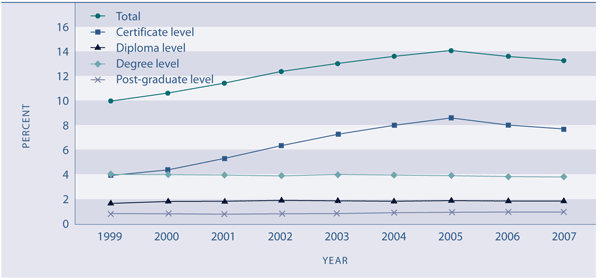 Figure K3.1 Tertiary education participation rate, by qualification level, 1999–2006