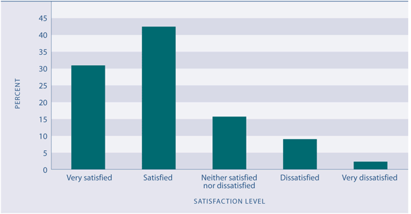Figure L1.1 Satisfaction with leisure time, people aged 15 years and over, 2006