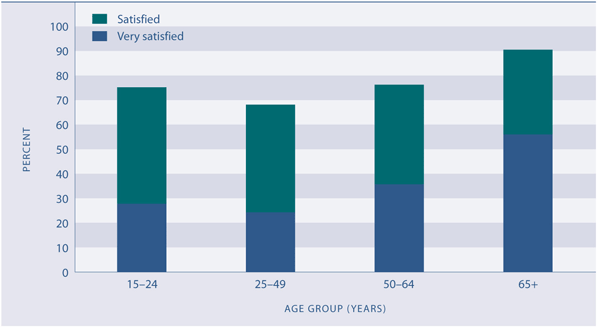 Figure L1.2 Satisfaction with leisure time, by age, 2006
