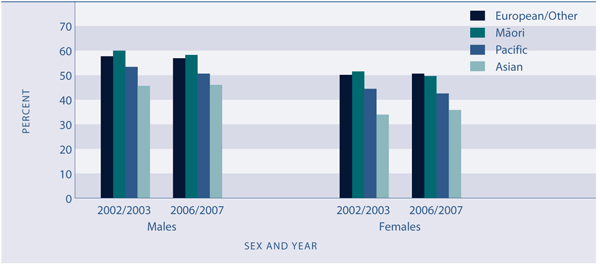 Figure L3.1 Proportion of the population aged 15 years and over who experienced cultural activities, by activity type and sex, 2002