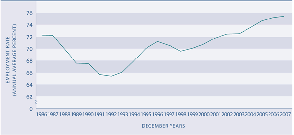 Figure PW2.1 Employment rate, 1986–2006