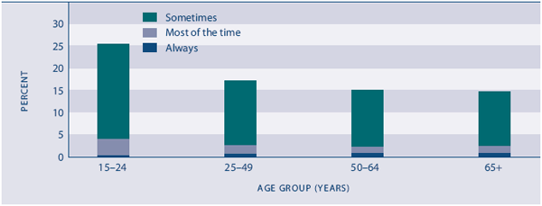 Figure SC4.2 Proportion of people experiencing loneliness, by age, 2006