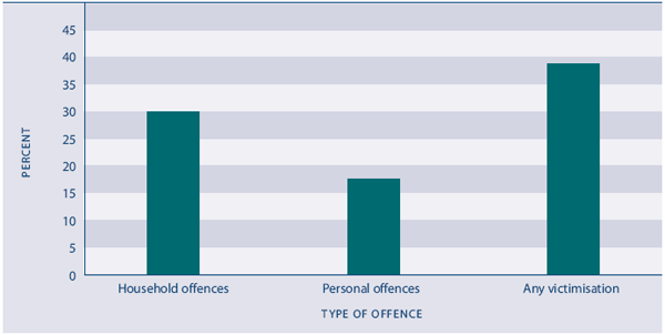 Figure SS2.1	Criminal victimisation prevalence rate, by type of victimisation, 2005