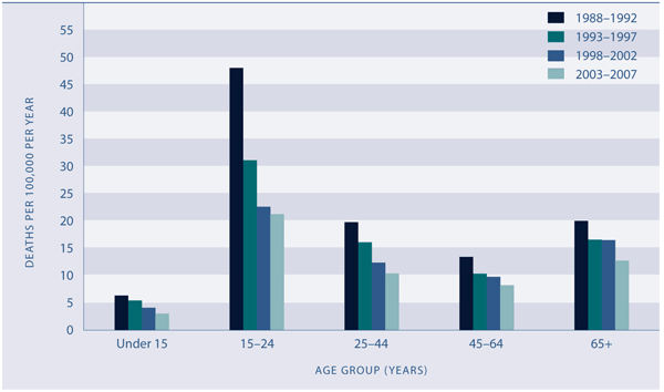 Figure SS4.2 Five-year average annual road death rates, by age, 1987–1991 to 2002–2006 