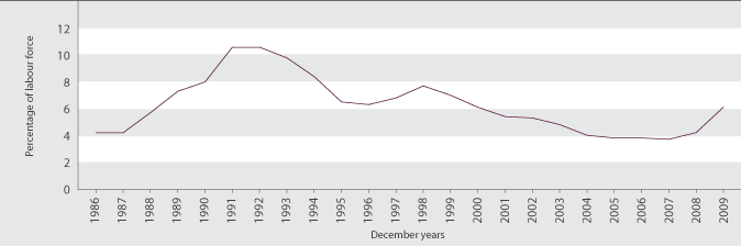 Figure PW1.1 Unemployment rate, 1986–2009
