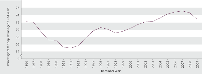 Figure PW2.1 Employment rate, 1986–2009