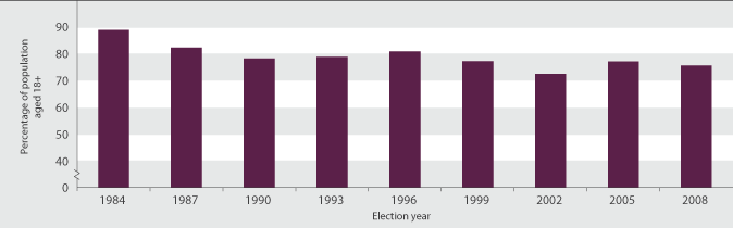 Figure CP1.1 Proportion of estimated voting-age population who cast votes, 1984-2008