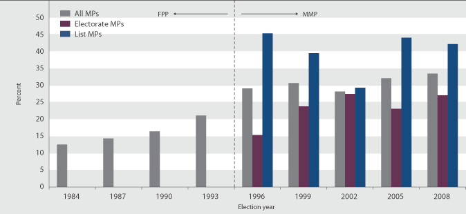 Figure CP2.1 Women as a proportion of elected Members of Parliament, 1984–2008