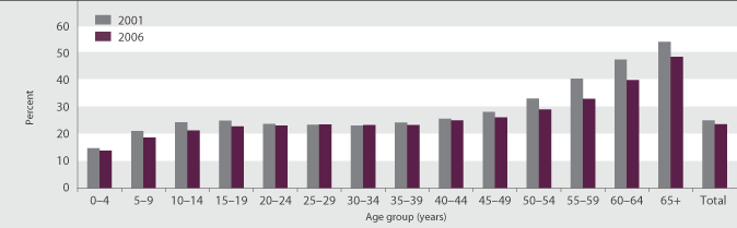 Figure CI2.1 Proportion of Māori speakers in the Māori population, by age group, 2001 and 2006