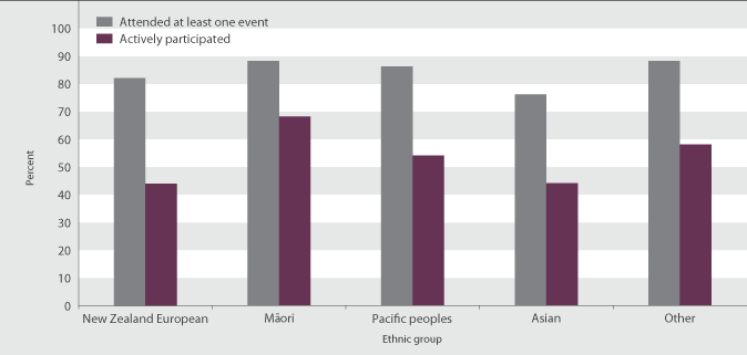 Figure L3.1 Proportion of the population aged 15 years and over who attended arts events or participated in the arts, by ethnic group, 2008