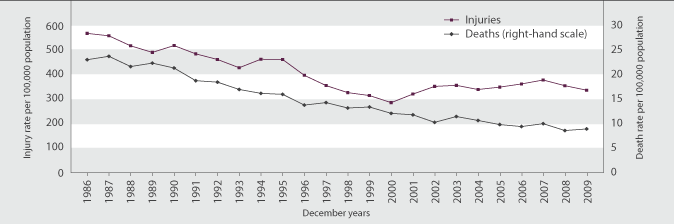 Figure SS4.1 Road user injury and death rates, 1986–2009