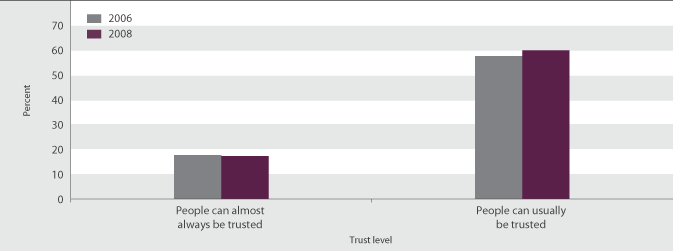 Figure SC4.1 Proportion of people reporting that people can be trusted, by level of trust, 2006 and 2008