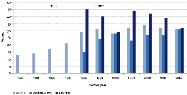 Figure CP2.1 – Women as a proportion of elected Members of Parliament, 1984–2014 