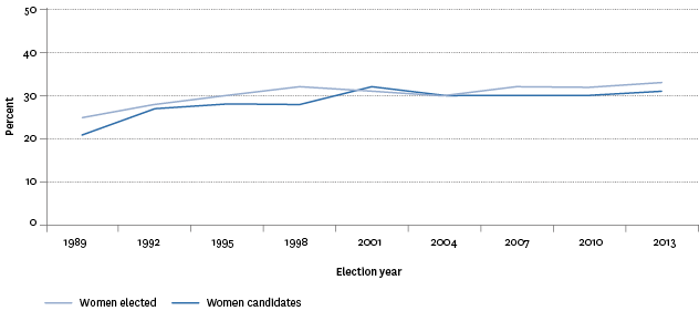 Figure CP2.2 – Proportion of women candidates and elected women in local government elections, 1989–2013