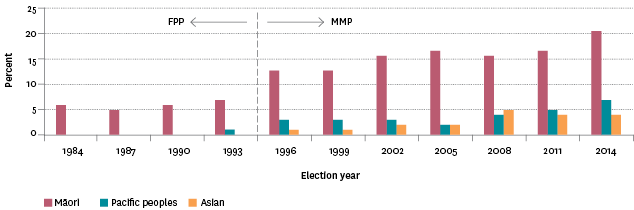 Figure CP3.1 – Members of Parliament identifying as Māori, Pacific peoples or Asian, 1984–2014