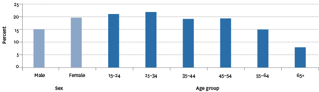 Figure CP4.1 – Proportion of population aged 15 years and over who reported they had been discriminated against in the last 12 months, by sex and age, 2014