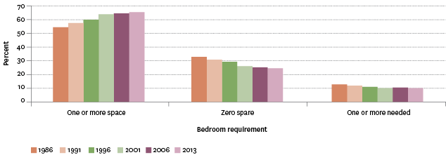 Figure EC6.1 – Proportion of population by bedroom requirements, 1986–2013 