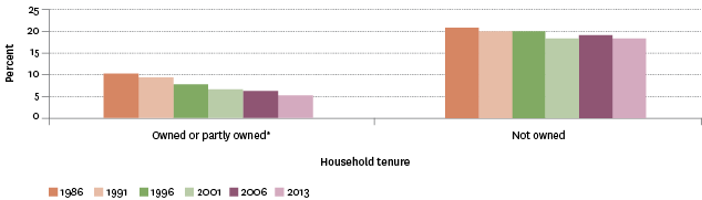 Figure EC6.3 – Proportion needing one or more bedrooms, by household tenure, 1986–2013