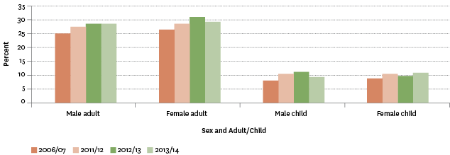 Obesity The Social Report 16 Te Purongo Oranga Tangata