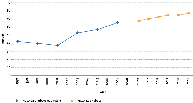 Figure K2.1 – Proportion of school leavers with NCEA Level 2 or above, or equivalent, 1997–2014