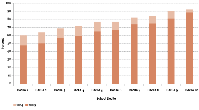 Figure K2.2 – Proportion of school leavers with NCEA Level 2 or above, by school decile, 2009 and 2014