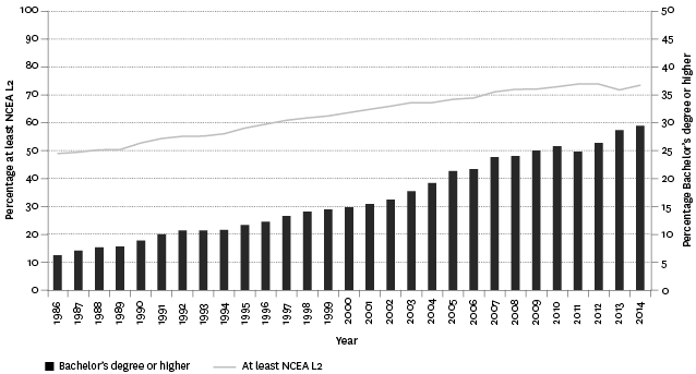 Figure K4.1 – Proportion of adults aged 25–64 years with an educational qualification of at least NCEA Level 2 and Bachelor's degree or higher, 1986–2014