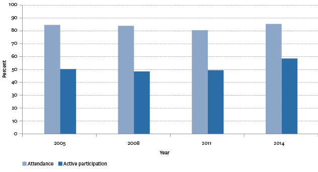 Figure L2.1 – Proportion of population aged 15 years and over who had attended at least one arts event or actively participated in the arts in the previous 12 months, 2005–2014