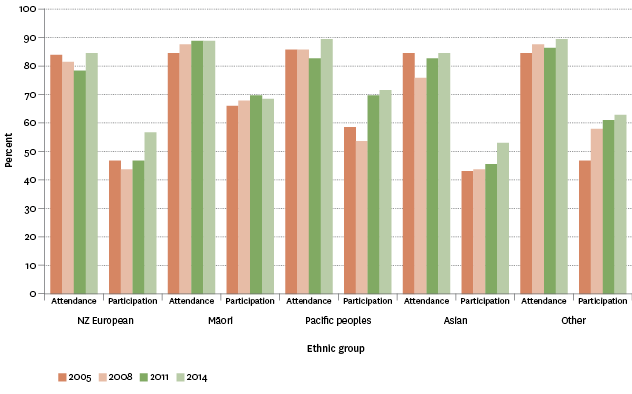 Figure L2.3 – Proportion of population aged 15 years and over who had attended at least one arts event or actively participated in the arts in the previous 12 months, by ethnic group, 2005–2014
