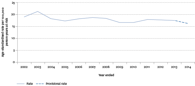 Figure PW4.1 – Age-standardised rate of serious non-fatal work-related injury, 2002–2014