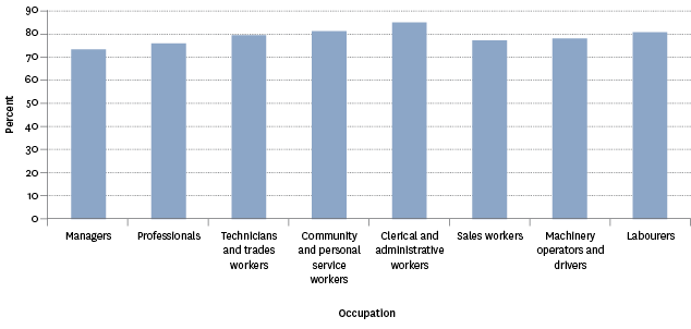 Figure PW6.3 – Proportion of employed people who were very satisfied or satisfied with their work-life balance, by occupation, 2012