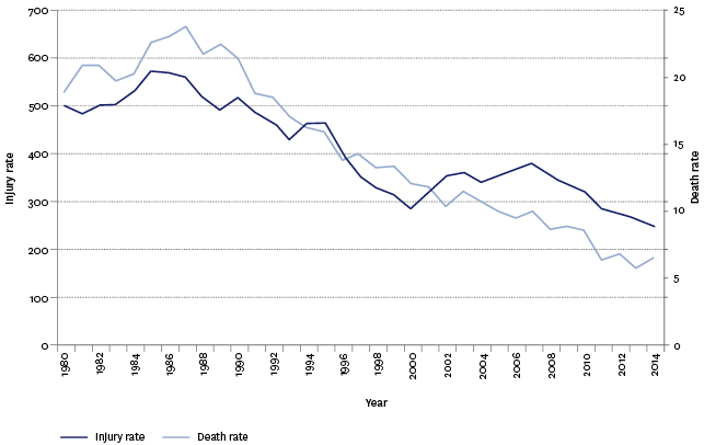 Figure SS4.1 – Motor vehicle traffic crash injury and death rates per 100,000 population, 1980–2014