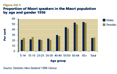 Proportion of Maori speakers in the Maori population by age and gender 1996