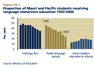 Proportion of Maori and Pacific students receiving language immersion education 1992-2000
