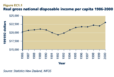 Real gross national disposable income per capita 1986-2000