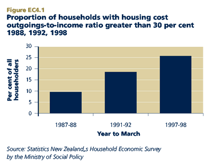 Proportion of households with housing cost outgoings-to-income ratio greater than 30 per cent 1988, 1992, 1998