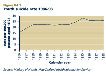 Youth suicide rate 1986-98