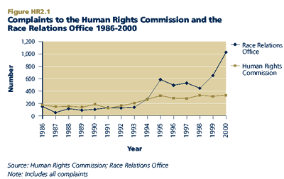 Complaints to the Human Rights Commission and the Race Relations Office 1986-2000