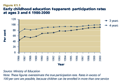 Early childhood education 'apparent' participation rates at ages 3 and 4 1986-2000