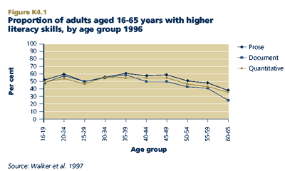 Proportion of adults aged 16-65 years with higher literacy skills, by age group 1996