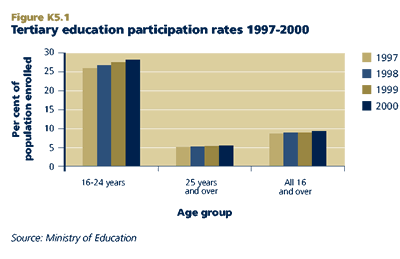 Tertiary education participation rates 1997-2000
