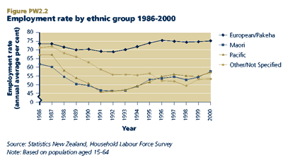 Employment rate by ethnic group 1986-2000