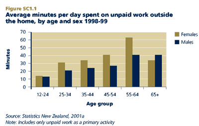 Average minutes per day spent on unpaid work outside the home, by age and sex 1998-99