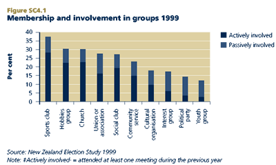 Membership and involvement in groups 1999