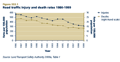 Road traffic injury and death rates 1986-1999