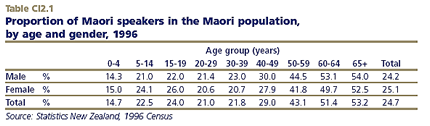 Proportion of Maori speakers in the Maori population, by age and gender, 1996