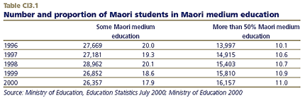 Number and proportion of Maori students in Maori medium education Some Maori medium More than 50% Maori medium