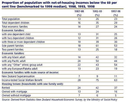 Proportion of population with net-of-housing incomes below the 60 per cent line (benchmarked to 1998 median), 1988, 1993, 1998
